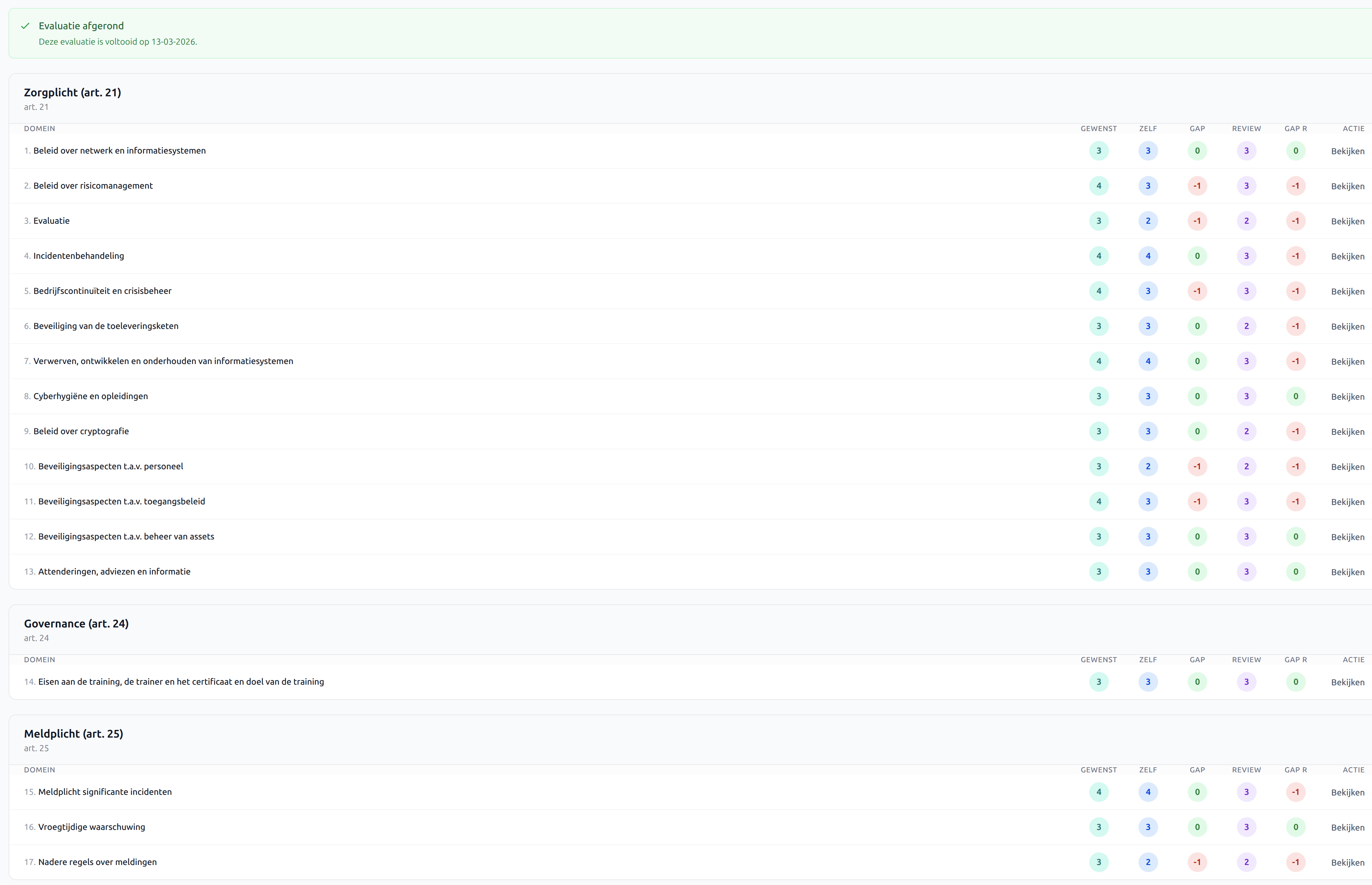 CBW Evaluatie domein overzicht met scores per NIS2-artikel